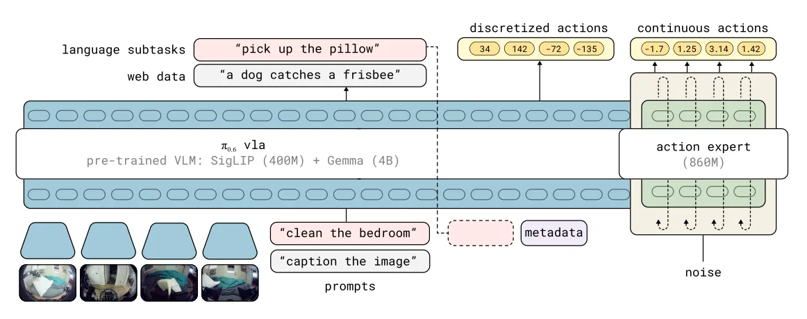 pi06 model structure