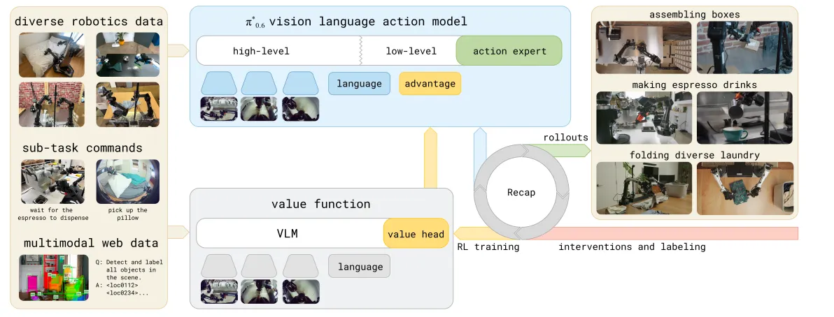 π0.6！最新的具身风向标，And what is next?